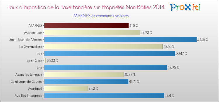 Taux d'imposition de la taxe foncière sur les immeubles et terrains non batis 2014 pour MARNES et les communes proches Comparaison des taux d'imposition de la taxe foncière sur les immeubles et terrains non batis 2014 pour MARNES et les communes voisines