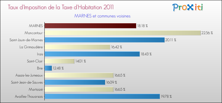 Taux d'imposition de la taxe d'habitation 2011 pour MARNES et les communes proches Comparaison des taux d'imposition de la taxe d'habitation 2011 pour MARNES et les communes voisines