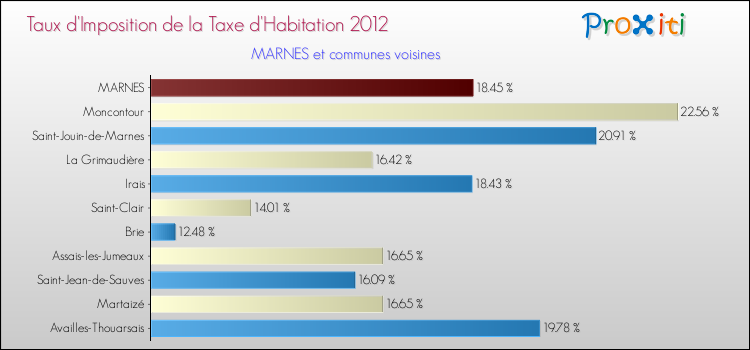Taux d'imposition de la taxe d'habitation 2012 pour MARNES et les communes proches Comparaison des taux d'imposition de la taxe d'habitation 2012 pour MARNES et les communes voisines