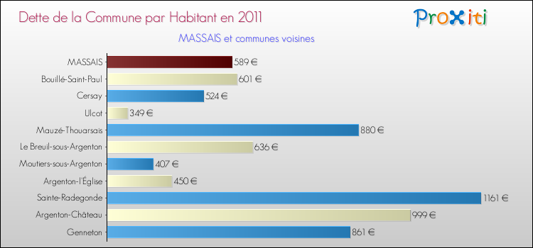 Dette par habitant de la commune en 2011 pour MASSAIS et les communes proches Comparaison de la dette par habitant de la commune en 2011 pour MASSAIS et les communes voisines