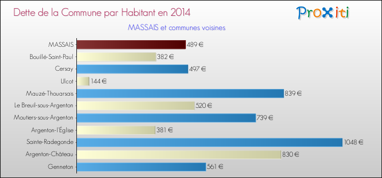 Dette par habitant de la commune en 2014 pour MASSAIS et les communes proches Comparaison de la dette par habitant de la commune en 2014 pour MASSAIS et les communes voisines