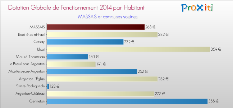 Montant des dotations globales de fonctionnement DGF par Habitant pour MASSAIS et les communes proches en 2014. Comparaison des des dotations globales de fonctionnement DGF par habitant pour MASSAIS et les communes voisines en 2014.