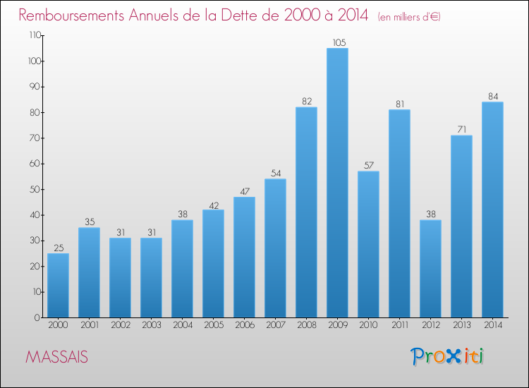 Evolution de l'annuité de la dette pour la commune de MASSAIS de 2000 à 2014 Annuités de la dette pour MASSAIS de 2000 à 2014