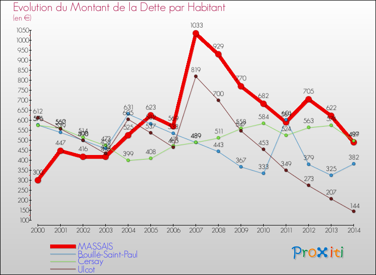 Evolution de la dette par habitant pour la commune de MASSAIS et les communes proches de 2000 à 2014 Comparaison de la dette par habitant pour MASSAIS et les communes voisines de 2000 à 2014