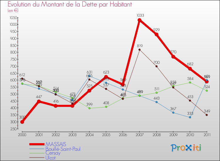 Evolution de la dette par habitant pour la commune de MASSAIS et les communes proches Comparaison de la dette par habitant pour MASSAIS et les communes voisines