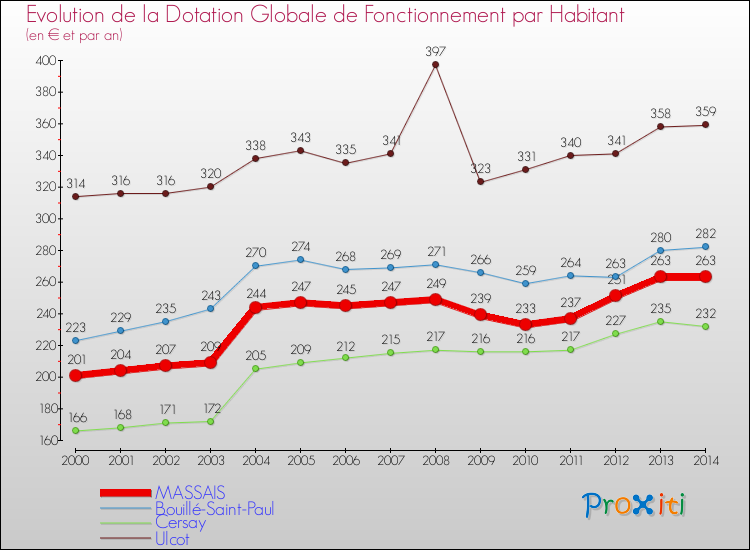 Evolution et montant de la dotation globale de fonctionnement par Habitant pour MASSAIS et les communes proches de 2000 à 2014. Comparaison des dotations globales de fonctionnement par habitant pour MASSAIS et les communes voisines de 2000 à 2014.