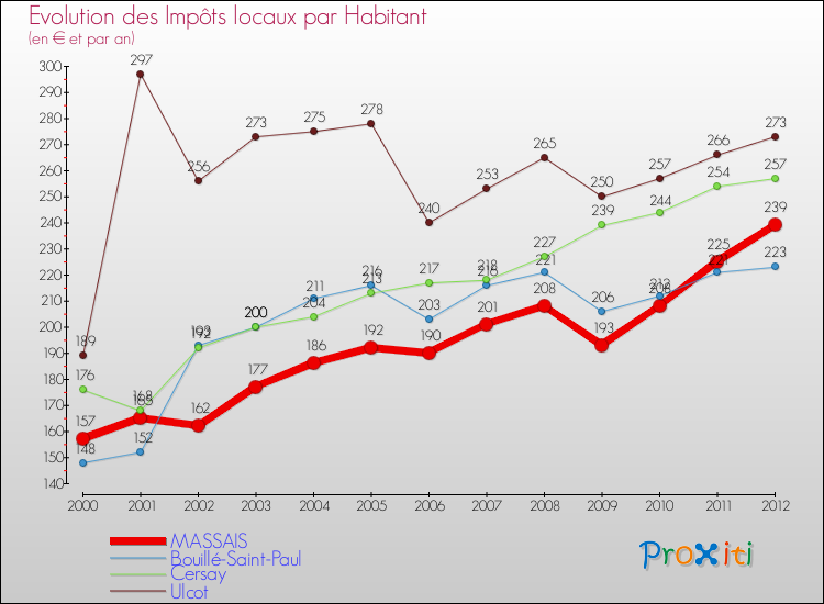 Evolution et montant des impôts locaux par Habitant pour MASSAIS et les communes proches Comparaison des impôts locaux par habitant pour MASSAIS et les communes voisines