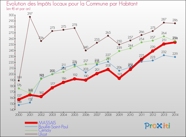 Evolution et montant des impôts locaux par Habitant pour MASSAIS et les communes proches de 2000 à 2014 Comparaison des impôts locaux par habitant pour MASSAIS et les communes voisines de 2000 à 2014