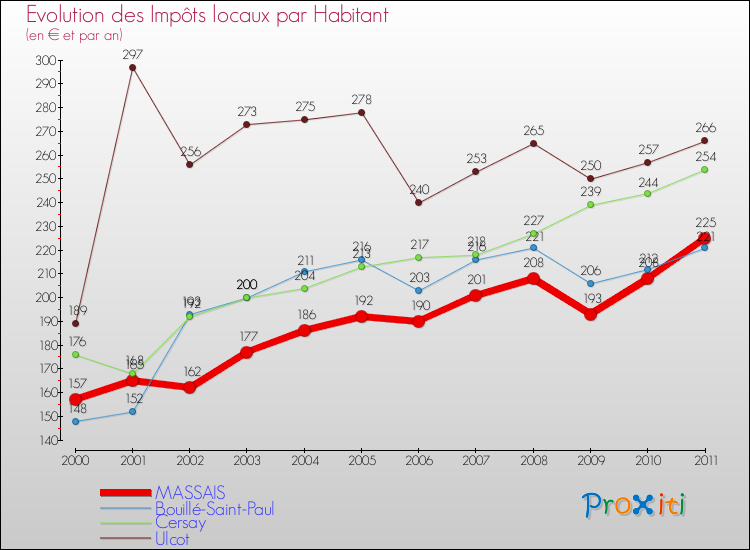 Evolution et montant des impôts locaux par Habitant pour MASSAIS et les communes proches Comparaison des impôts locaux par habitant pour MASSAIS et les communes voisines