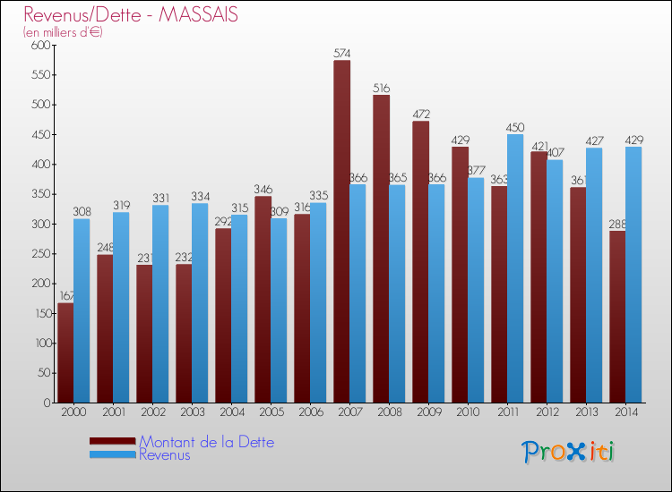 Evolution comparée de la dette et des revenus pour la commune de MASSAIS de 2000 à 2014 Comparaison de la dette et des revenus pour MASSAIS de 2000 à 2014