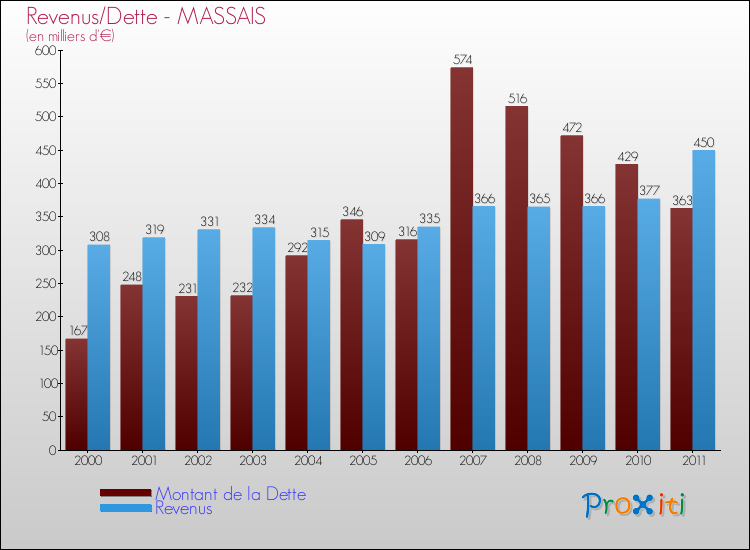 Evolution comparée de la dette et des revenus pour la commune de MASSAIS de 2000 à 2011 Comparaison de la dette et des revenus pour MASSAIS de 2000 à 2011