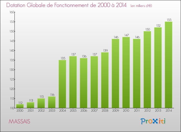Evolution du montant de la Dotation Globale de Fonctionnement pour la commune de MASSAIS de 2000 à 2014 Evolution du montant de la Dotation Globale de Fonctionnement pour MASSAIS de 2000 à 2014