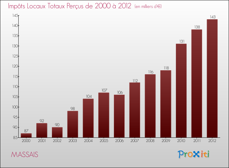 Evolution des Impôts Locaux pour la commune de MASSAIS de 2000 à 2012 Evolution des Impôts Locaux pour MASSAIS de 2000 à 2012