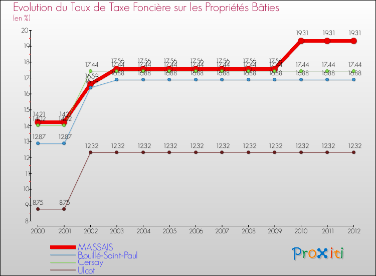 Evolution du taux de la taxe foncière sur le bati pour MASSAIS et les communes proches de 2000 à 2012 Comparaison des taux de taxe foncière sur le bati pour MASSAIS et les communes voisines de 2000 à 2012