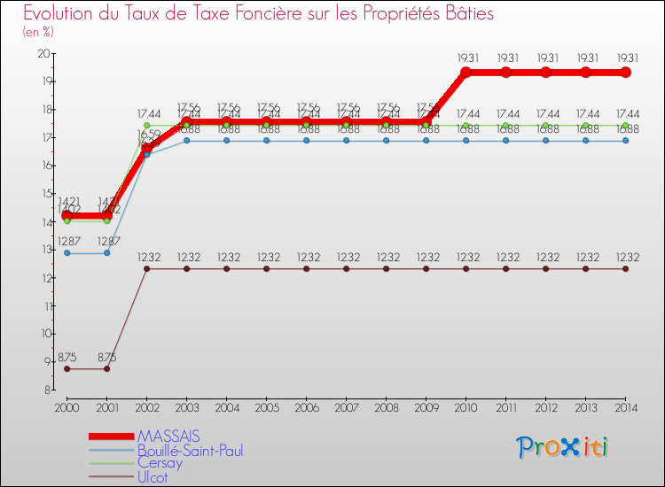 Evolution du taux de la taxe foncière sur le bati pour MASSAIS et les communes proches de 2000 à 2014 Comparaison des taux de taxe foncière sur le bati pour MASSAIS et les communes voisines de 2000 à 2014