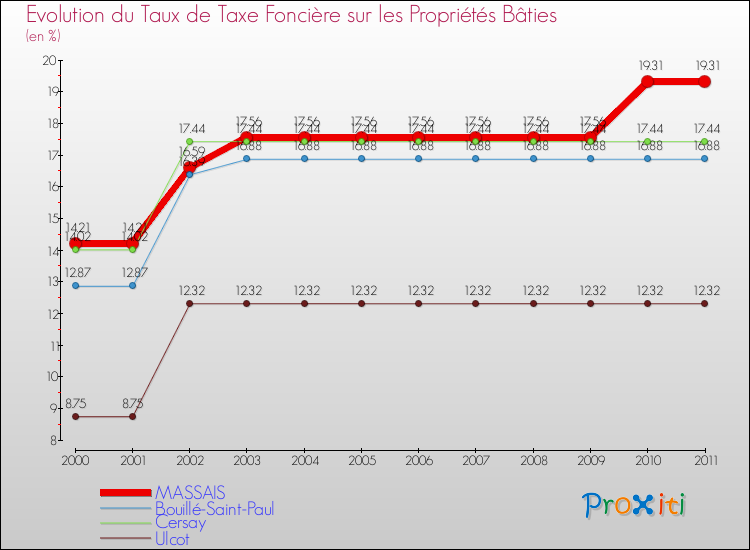 Evolution du taux de la taxe foncière sur le bati pour MASSAIS et les communes proches Comparaison des taux de taxe foncière sur le bati pour MASSAIS et les communes voisines