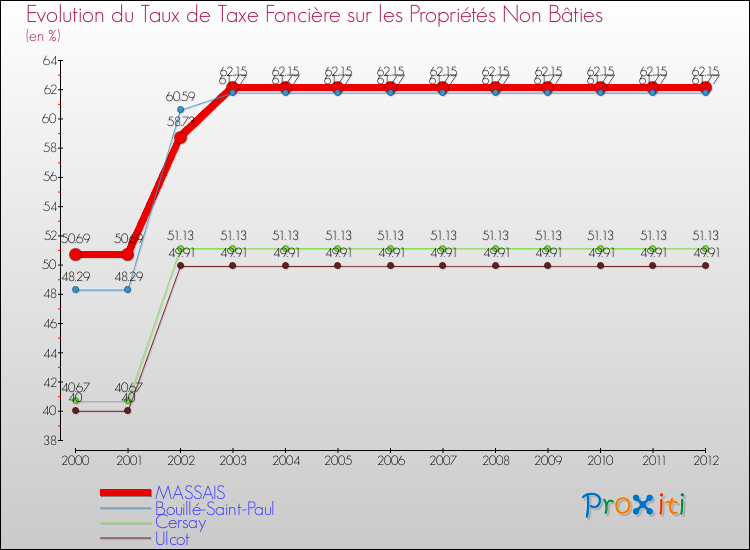 Evolution du taux de la taxe foncière sur les immeubles et terrains non batis pour MASSAIS et les communes proches de 2000 à 2012 Comparaison des taux de la taxe foncière sur les immeubles et terrains non batis pour MASSAIS et les communes voisines de 2000 à 2012
