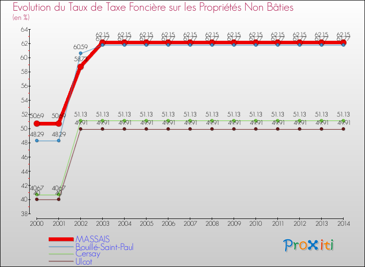 Evolution du taux de la taxe foncière sur les immeubles et terrains non batis pour MASSAIS et les communes proches de 2000 à 2014 Comparaison des taux de la taxe foncière sur les immeubles et terrains non batis pour MASSAIS et les communes voisines de 2000 à 2014