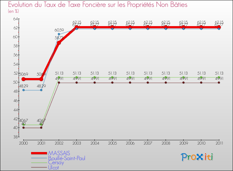 Evolution du taux de la taxe foncière sur les immeubles et terrains non batis pour MASSAIS et les communes proches Comparaison des taux de la taxe foncière sur les immeubles et terrains non batis pour MASSAIS et les communes voisines