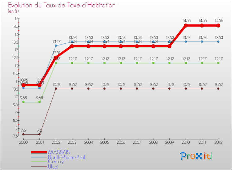 Evolution du taux de la taxe d'habitation pour MASSAIS et les communes proches Comparaison des taux de la taxe d'habitation pour MASSAIS et les communes voisines