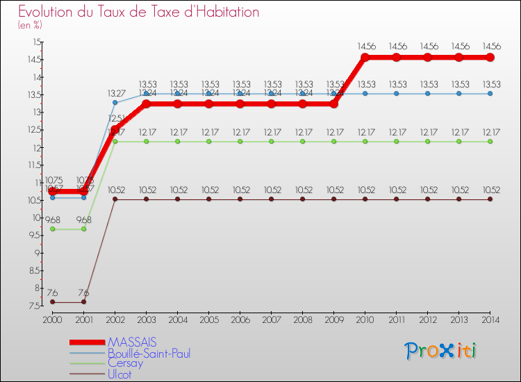 Evolution du taux de la taxe d'habitation pour MASSAIS et les communes proches de 2000 à 2014 Comparaison des taux de la taxe d'habitation pour MASSAIS et les communes voisines de 2000 à 2014