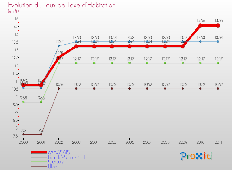 Evolution du taux de la taxe d'habitation pour MASSAIS et les communes proches Comparaison des taux de la taxe d'habitation pour MASSAIS et les communes voisines