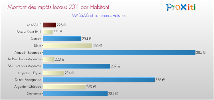 Montant des impôts locaux par Habitant pour MASSAIS et les communes proches Comparaison des impôts locaux par habitant pour MASSAIS et les communes voisines