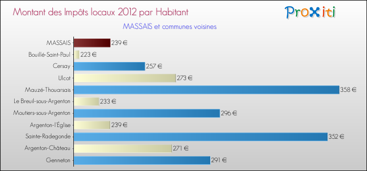 Montant des impôts locaux par Habitant pour MASSAIS et les communes proches Comparaison des impôts locaux par habitant pour MASSAIS et les communes voisines