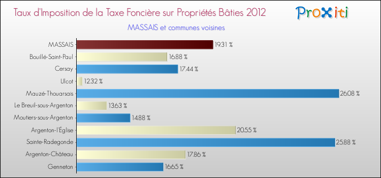 Taux d'imposition de la taxe foncière sur le bati 2012 pour MASSAIS et les communes proches Comparaison des taux d'imposition de la taxe foncière sur le bati 2012 pour MASSAIS et les communes voisines