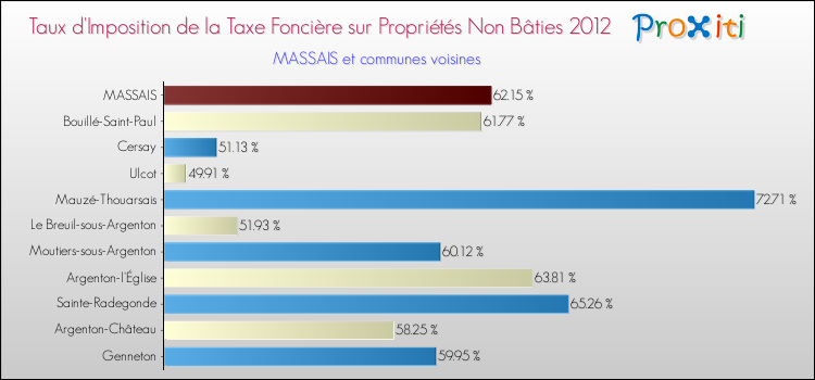 Taux d'imposition de la taxe foncière sur les immeubles et terrains non batis 2012 pour MASSAIS et les communes proches Comparaison des taux d'imposition de la taxe foncière sur les immeubles et terrains non batis 2012 pour MASSAIS et les communes voisines