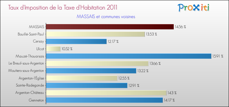 Taux d'imposition de la taxe d'habitation 2011 pour MASSAIS et les communes proches Comparaison des taux d'imposition de la taxe d'habitation 2011 pour MASSAIS et les communes voisines