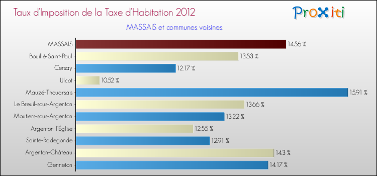 Taux d'imposition de la taxe d'habitation 2012 pour MASSAIS et les communes proches Comparaison des taux d'imposition de la taxe d'habitation 2012 pour MASSAIS et les communes voisines