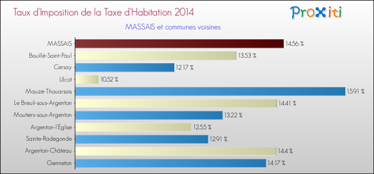 Taux d'imposition de la taxe d'habitation 2014 pour MASSAIS et les communes proches Comparaison des taux d'imposition de la taxe d'habitation 2014 pour MASSAIS et les communes voisines