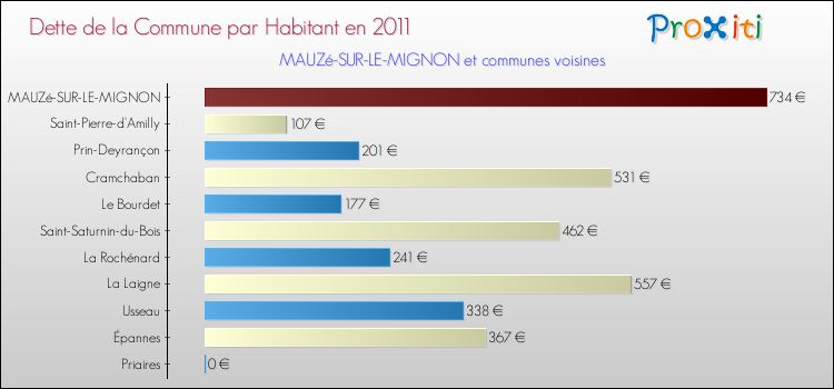 Dette par habitant de la commune en 2011 pour MAUZé-SUR-LE-MIGNON et les communes proches Comparaison de la dette par habitant de la commune en 2011 pour MAUZé-SUR-LE-MIGNON et les communes voisines