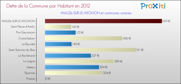 Dette par habitant de la commune en 2012 pour MAUZé-SUR-LE-MIGNON et les communes proches Comparaison de la dette par habitant de la commune en 2012 pour MAUZé-SUR-LE-MIGNON et les communes voisines