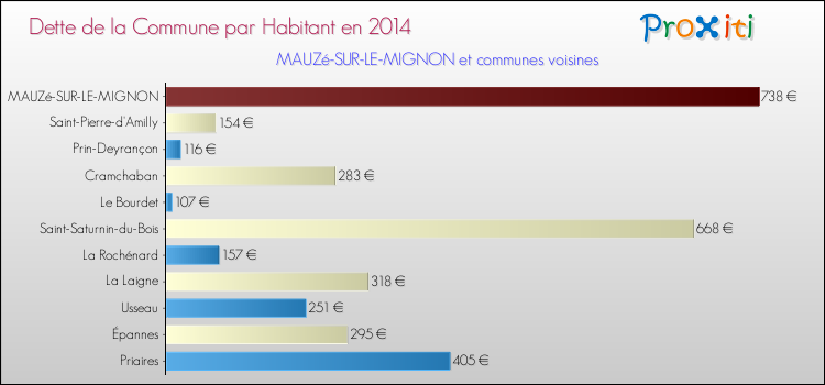 Dette par habitant de la commune en 2014 pour MAUZé-SUR-LE-MIGNON et les communes proches Comparaison de la dette par habitant de la commune en 2014 pour MAUZé-SUR-LE-MIGNON et les communes voisines