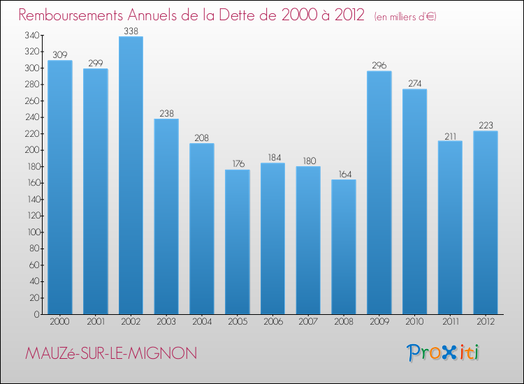Evolution de l'annuité de la dette pour la commune de MAUZé-SUR-LE-MIGNON de 2000 à 2012 Annuités de la dette pour MAUZé-SUR-LE-MIGNON de 2000 à 2012