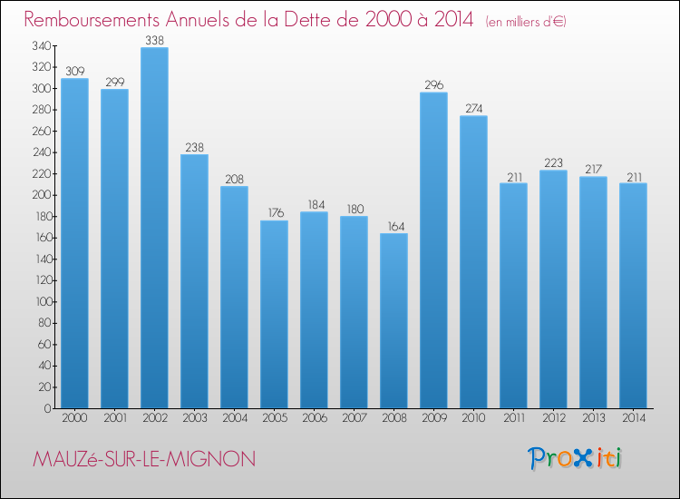 Evolution de l'annuité de la dette pour la commune de MAUZé-SUR-LE-MIGNON de 2000 à 2014 Annuités de la dette pour MAUZé-SUR-LE-MIGNON de 2000 à 2014