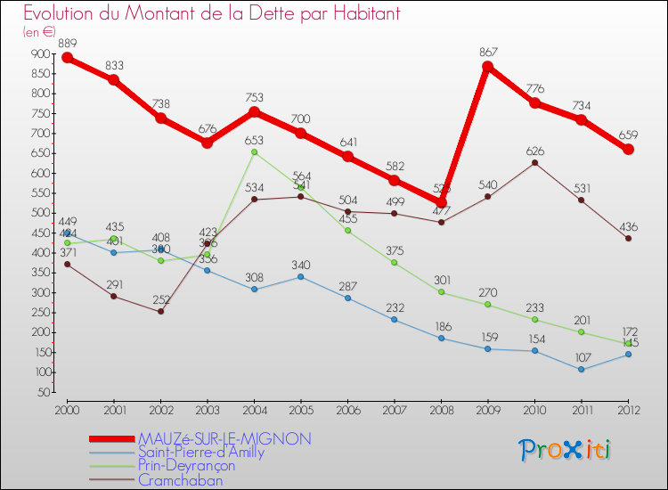 Evolution de la dette par habitant pour la commune de MAUZé-SUR-LE-MIGNON et les communes proches de 2000 à 2012 Comparaison de la dette par habitant pour MAUZé-SUR-LE-MIGNON et les communes voisines de 2000 à 2012