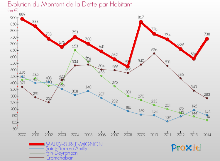 Evolution de la dette par habitant pour la commune de MAUZé-SUR-LE-MIGNON et les communes proches de 2000 à 2014 Comparaison de la dette par habitant pour MAUZé-SUR-LE-MIGNON et les communes voisines de 2000 à 2014