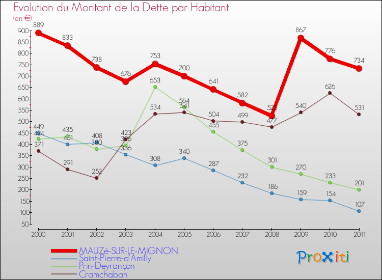 Evolution de la dette par habitant pour la commune de MAUZé-SUR-LE-MIGNON et les communes proches Comparaison de la dette par habitant pour MAUZé-SUR-LE-MIGNON et les communes voisines
