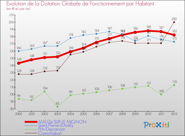 Evolution et montant de la dotation globale de fonctionnement par Habitant pour MAUZé-SUR-LE-MIGNON et les communes proches Comparaison des dotations globales de fonctionnement par habitant pour MAUZé-SUR-LE-MIGNON et les communes voisines