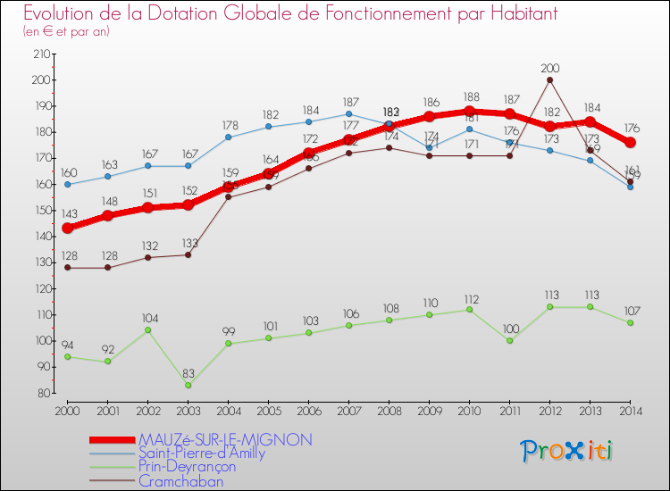 Evolution et montant de la dotation globale de fonctionnement par Habitant pour MAUZé-SUR-LE-MIGNON et les communes proches de 2000 à 2014. Comparaison des dotations globales de fonctionnement par habitant pour MAUZé-SUR-LE-MIGNON et les communes voisines de 2000 à 2014.