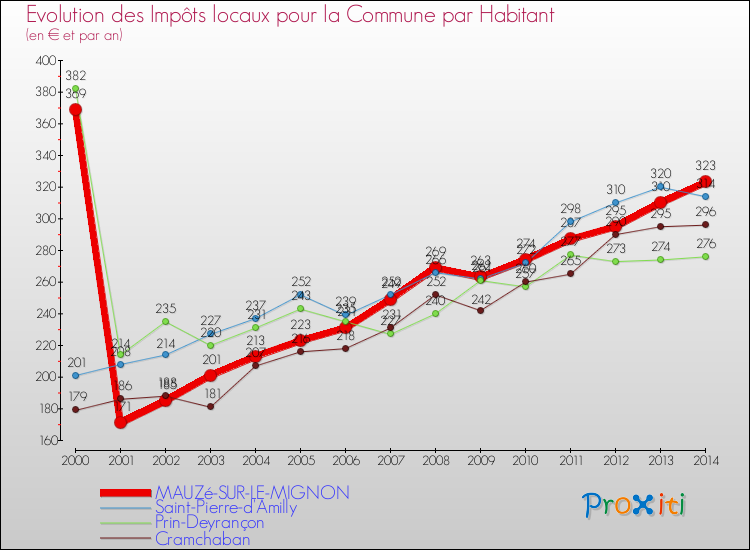 Evolution et montant des impôts locaux par Habitant pour MAUZé-SUR-LE-MIGNON et les communes proches de 2000 à 2014 Comparaison des impôts locaux par habitant pour MAUZé-SUR-LE-MIGNON et les communes voisines de 2000 à 2014
