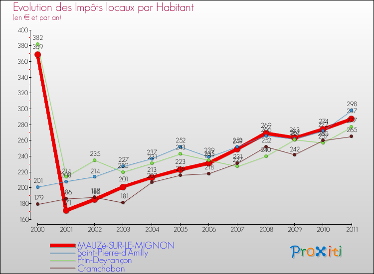 Evolution et montant des impôts locaux par Habitant pour MAUZé-SUR-LE-MIGNON et les communes proches Comparaison des impôts locaux par habitant pour MAUZé-SUR-LE-MIGNON et les communes voisines