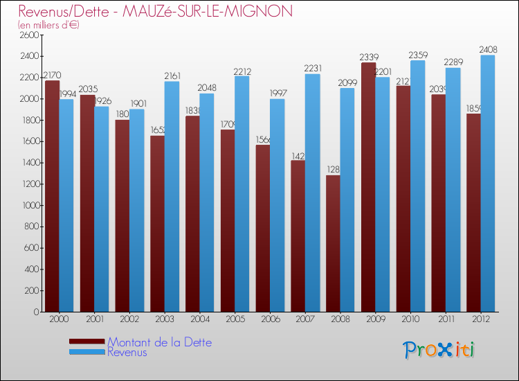Evolution comparée de la dette et des revenus pour la commune de MAUZé-SUR-LE-MIGNON de 2000 à 2012 Comparaison de la dette et des revenus pour MAUZé-SUR-LE-MIGNON de 2000 à 2012