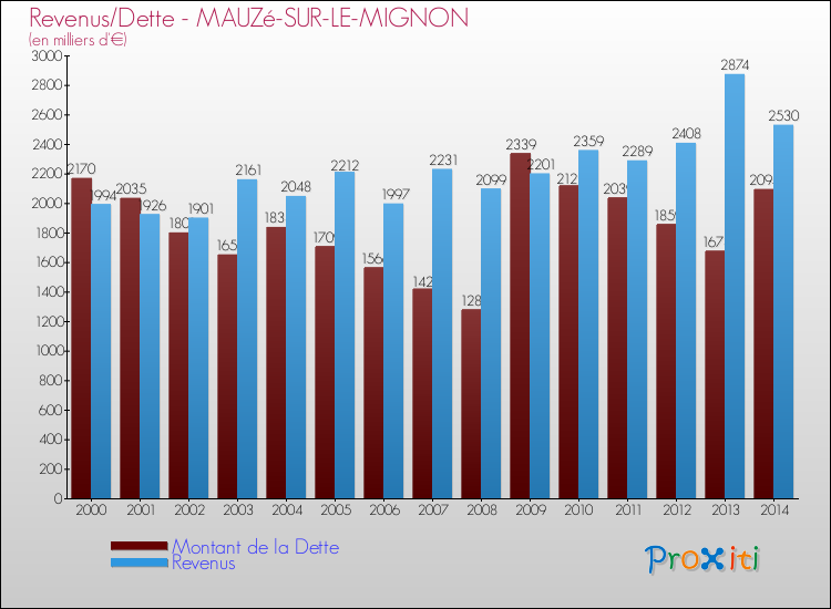 Evolution comparée de la dette et des revenus pour la commune de MAUZé-SUR-LE-MIGNON de 2000 à 2014 Comparaison de la dette et des revenus pour MAUZé-SUR-LE-MIGNON de 2000 à 2014