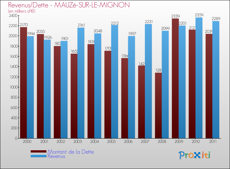 Evolution comparée de la dette et des revenus pour la commune de MAUZé-SUR-LE-MIGNON de 2000 à 2011 Comparaison de la dette et des revenus pour MAUZé-SUR-LE-MIGNON de 2000 à 2011