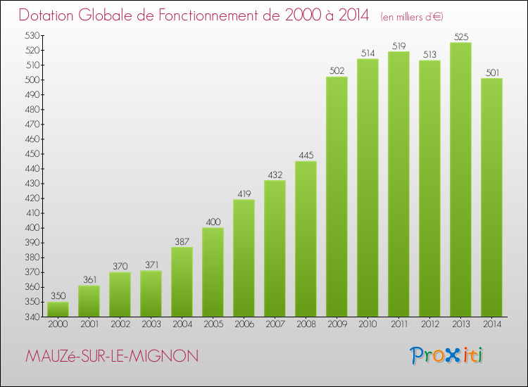 Evolution du montant de la Dotation Globale de Fonctionnement pour la commune de MAUZé-SUR-LE-MIGNON de 2000 à 2014 Evolution du montant de la Dotation Globale de Fonctionnement pour MAUZé-SUR-LE-MIGNON de 2000 à 2014