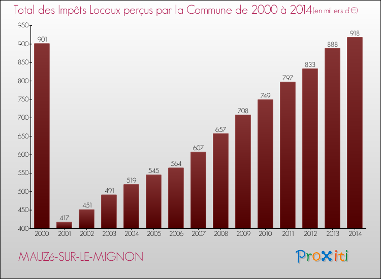 Evolution des Impôts Locaux pour la commune de MAUZé-SUR-LE-MIGNON de 2000 à 2014 Evolution des Impôts Locaux pour MAUZé-SUR-LE-MIGNON de 2000 à 2014